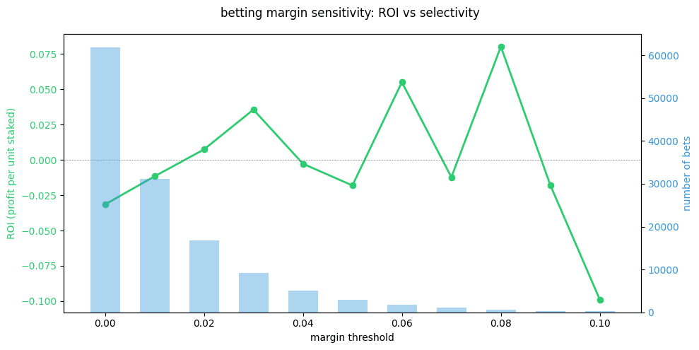 Dual-axis chart with ROI line and bet count bars across margin thresholds