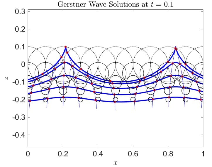 2D Gerstner wave solutions with circular particle orbit markers