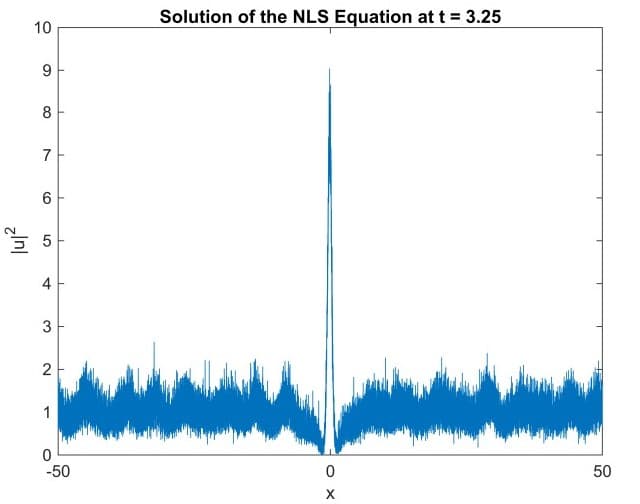 2D plot of Peregrine soliton solution showing amplitude spike at x=0