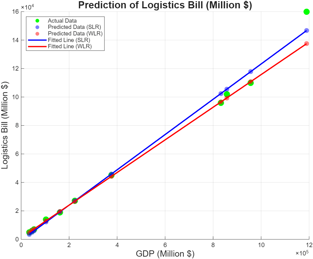 Scatter plot comparing SLR and WLS regression lines for logistics bill prediction