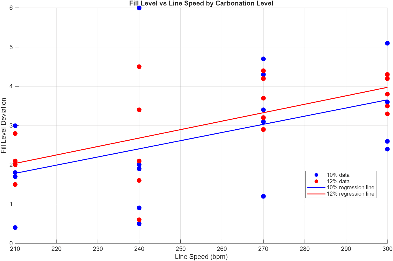 Scatter plot of fill deviation vs line speed colored by carbonation level with regression lines