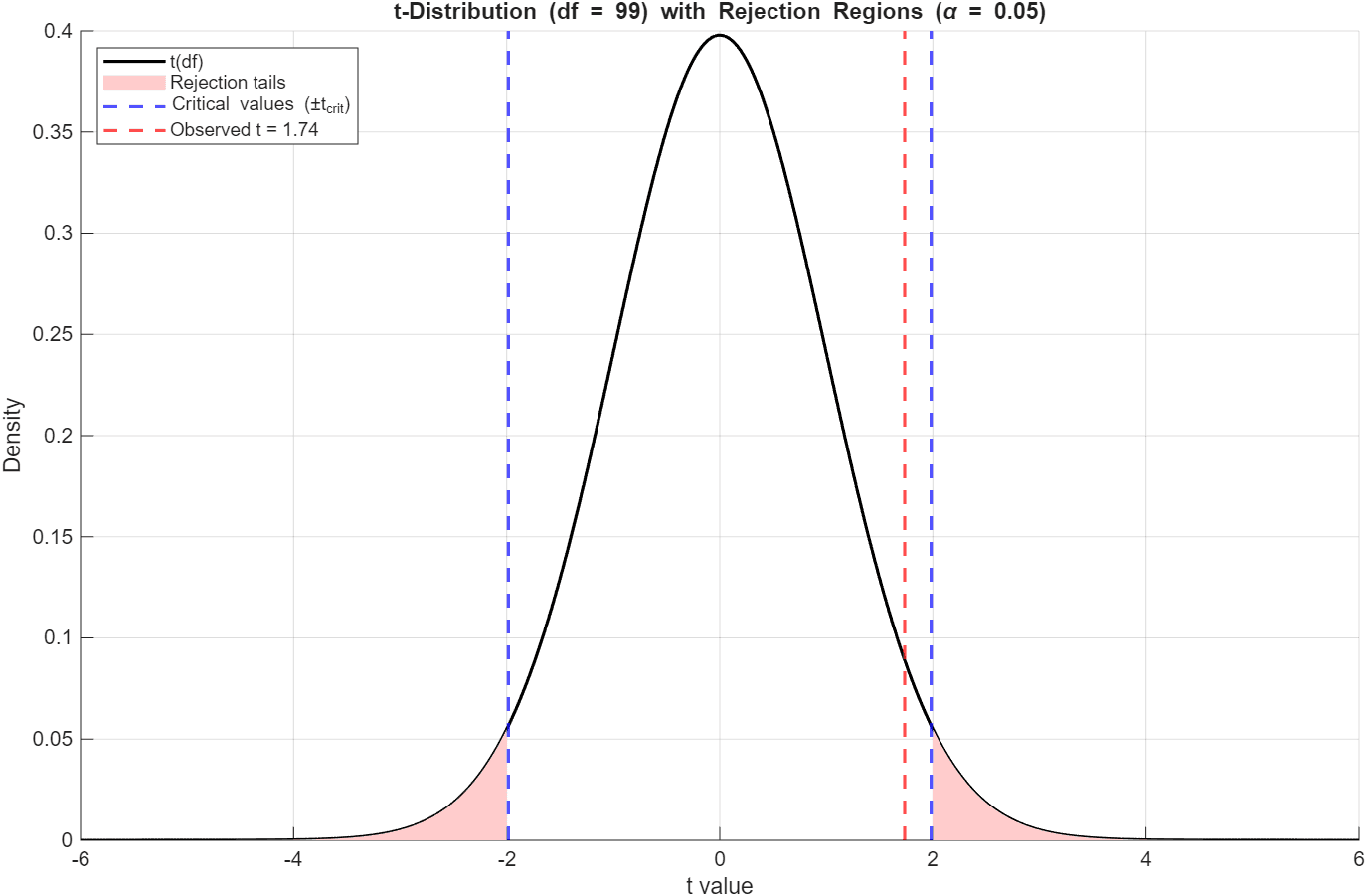 t-distribution plot with rejection regions and observed test statistic for spring rate test
