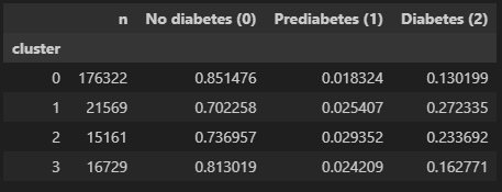 Chart showing diabetes prevalence rates across four K-Means clusters ranging from 13.0% to 27.2%