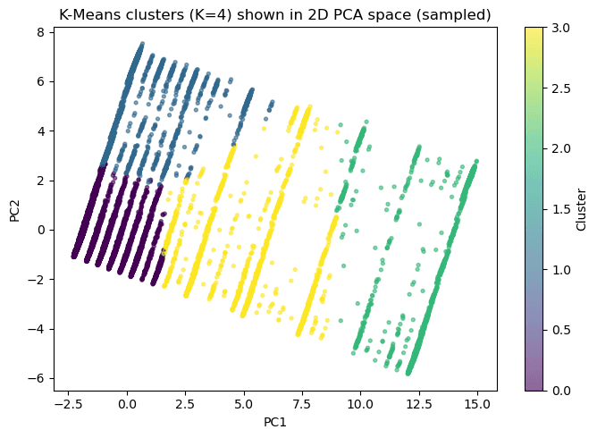 Scatter plot of four K-Means clusters projected onto first two principal components